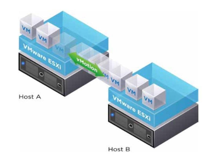 vMotion et VMware