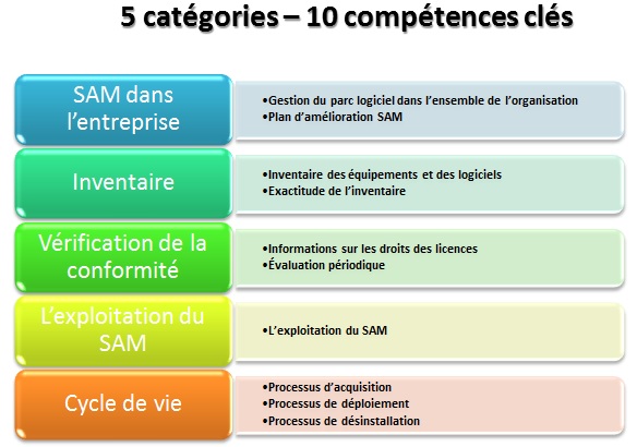 Categories competences