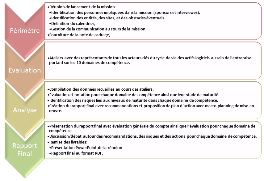 Déroulement d'une mission SAM, Évaluationde maturité