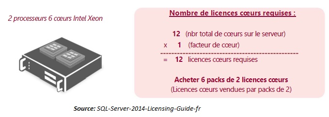 Calcul pour serveur équipé de deux processeurs six cœurs Intel Xéon