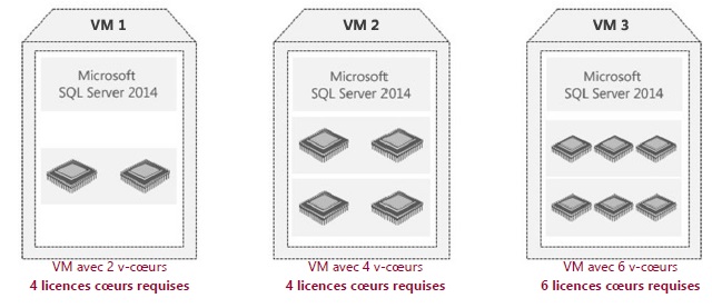 Calcul de licences en fonction du nombre de coeurs processeurs