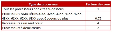 Coefficient multiplicateur pour types de processeurs