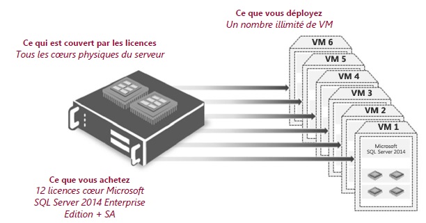 Nombre de machines virtuelles sont couvertes par les licences SQL Server 2014 Enterprise Edition