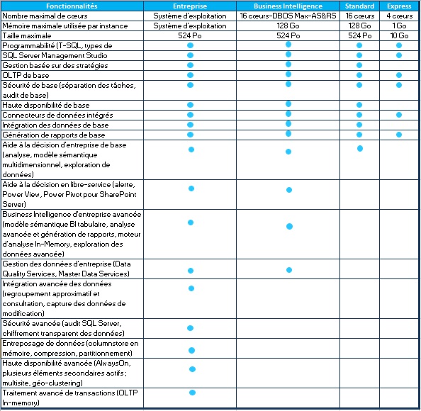 Fonctionnalités versions SQL server 2014