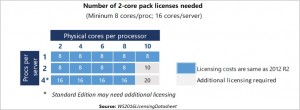 Cacul des processeurs